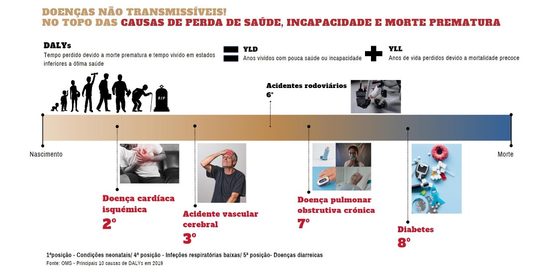 Doenças não transmissíveis - Causas de Doença